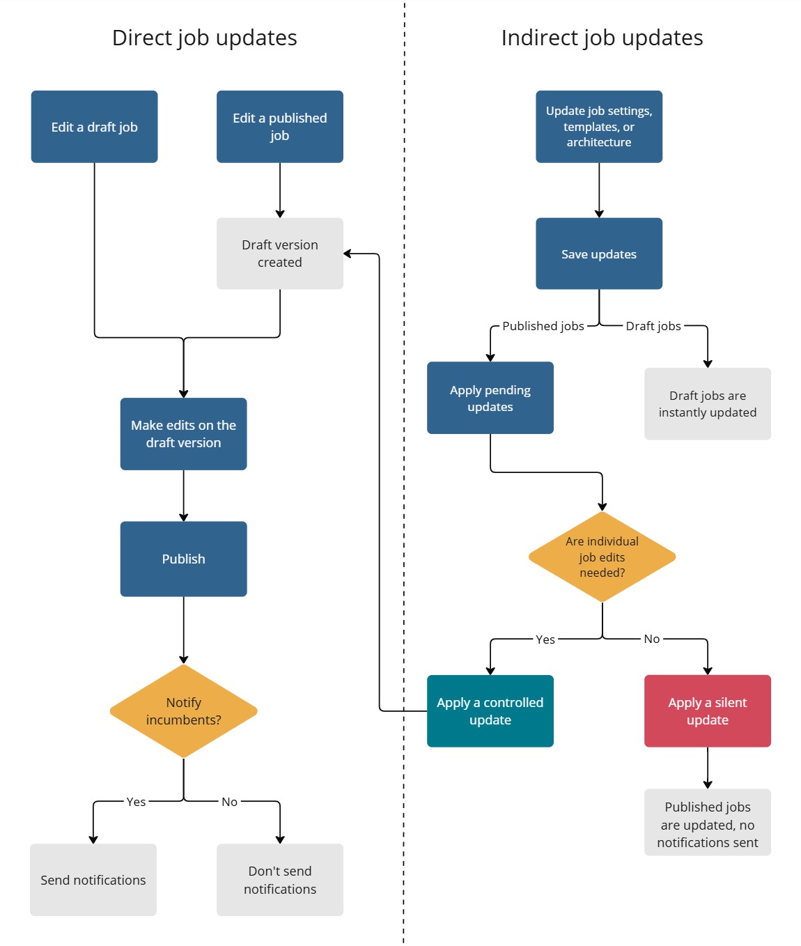 Decision Tree for Job Updates - Frame 4 (7).jpg